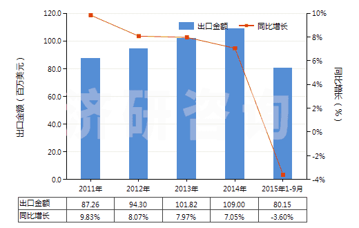 2011-2015年9月中國(guó)葡糖酸及其鹽和酯(HS29181600)出口總額及增速統(tǒng)計(jì)